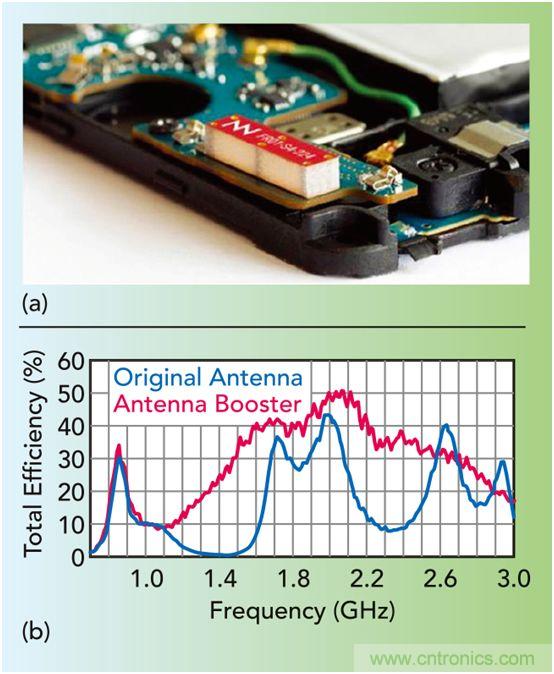 無(wú)天線技術(shù)離我們有多遠(yuǎn)？