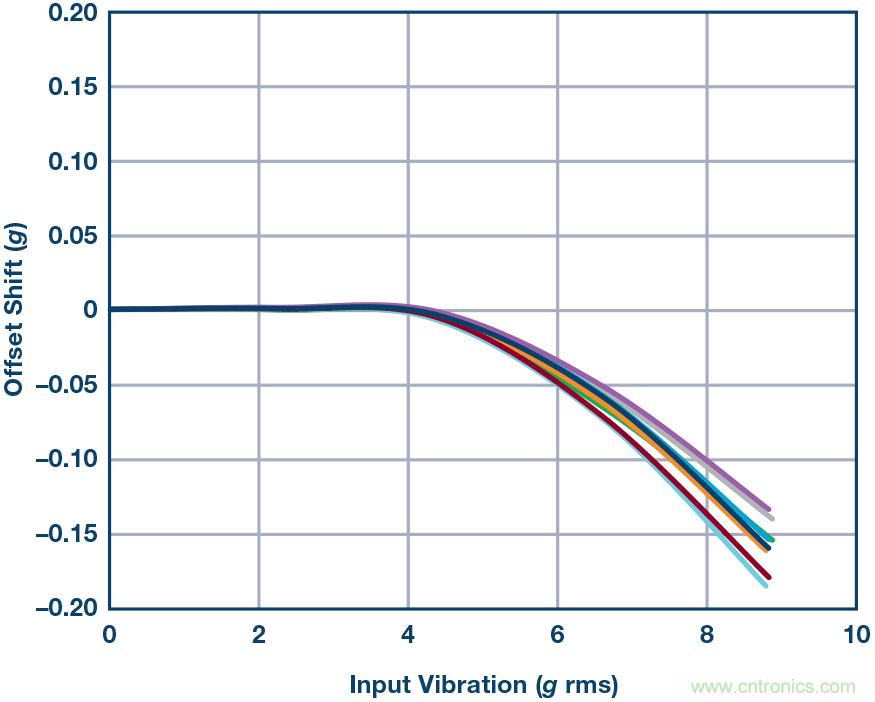 為應(yīng)用選擇最合適的MEMS加速度計(jì)&mdash;&mdash;第一部分