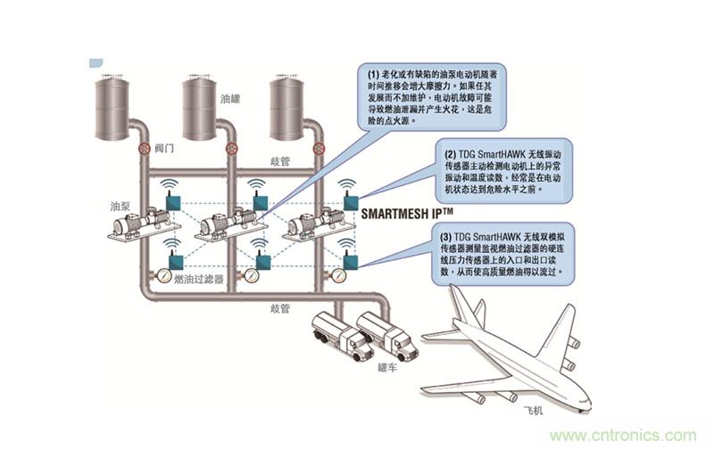 從兩個典型案例，看無線傳感器網絡在工業(yè)應用中的發(fā)展趨勢