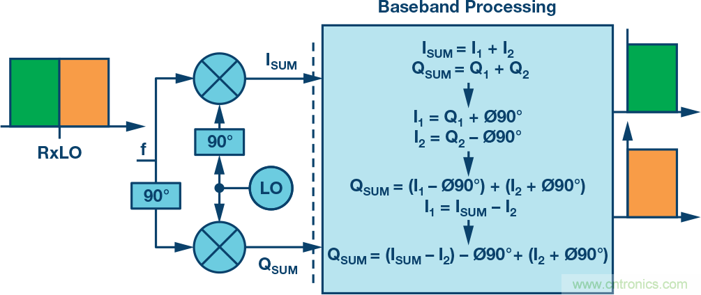 復(fù)數(shù)RF混頻器、零中頻架構(gòu)及高級算法： 下一代SDR收發(fā)器中的黑魔法