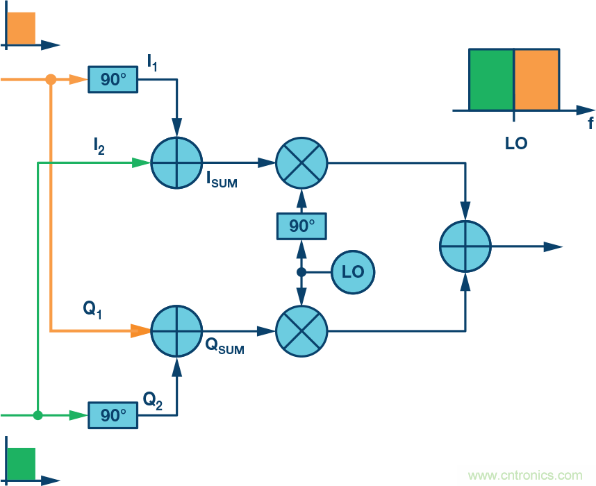 復(fù)數(shù)RF混頻器、零中頻架構(gòu)及高級算法： 下一代SDR收發(fā)器中的黑魔法