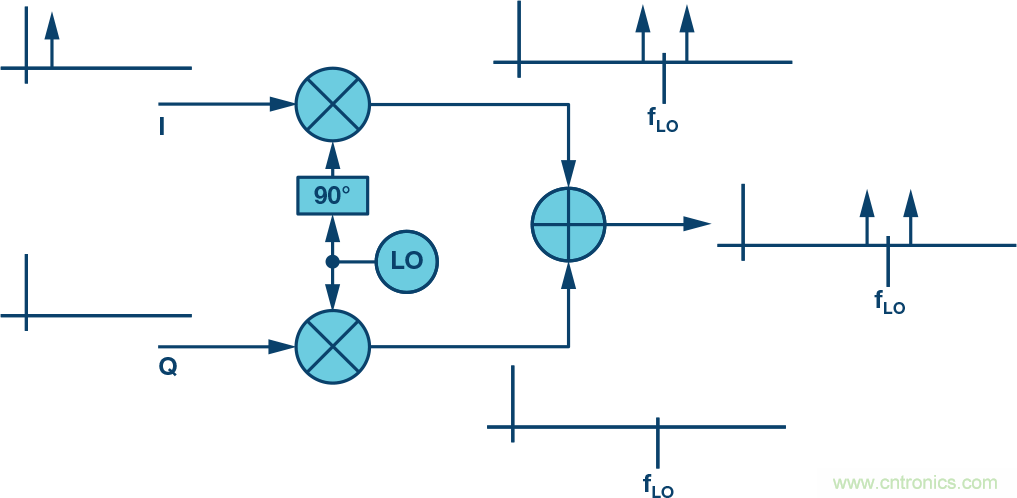 復(fù)數(shù)RF混頻器、零中頻架構(gòu)及高級算法： 下一代SDR收發(fā)器中的黑魔法