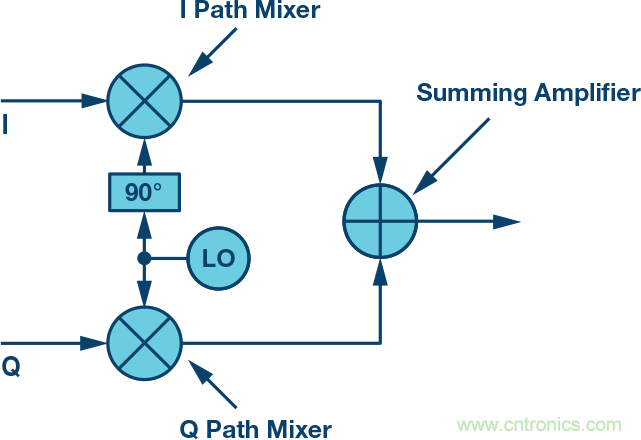 復(fù)數(shù)RF混頻器、零中頻架構(gòu)及高級算法： 下一代SDR收發(fā)器中的黑魔法
