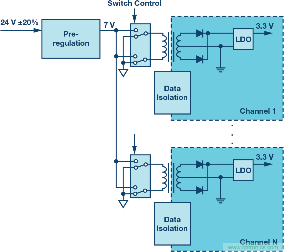 突破PLCDCS多通道模擬輸入通道間隔離、高密度和EMI高輻射的設(shè)計(jì)障礙