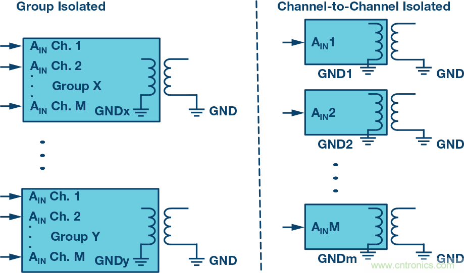 突破PLCDCS多通道模擬輸入通道間隔離、高密度和EMI高輻射的設(shè)計(jì)障礙