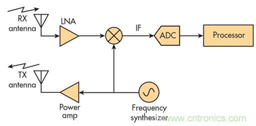 單芯片毫米波雷達(dá)傳感器有哪些優(yōu)勢？