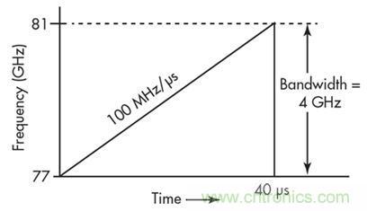 單芯片毫米波雷達(dá)傳感器有哪些優(yōu)勢？