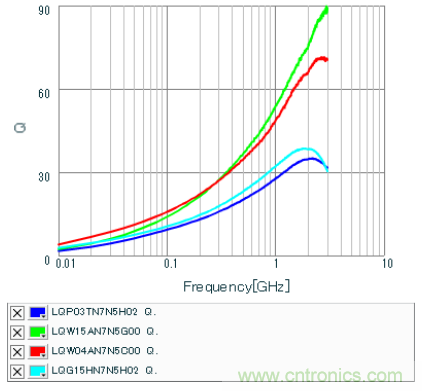 高頻電路設計中，如何應對&ldquo;不理想&rdquo;的電容與電感？