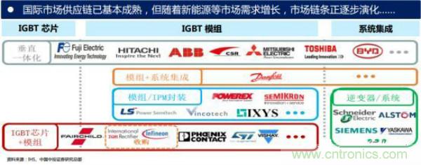 堪稱工業(yè)中的&ldquo;CPU&rdquo;：IGBT，中外差距有多大