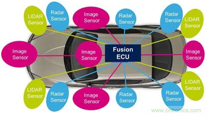 攝像頭、雷達(dá)、激光雷達(dá)&mdash;&mdash;自動(dòng)駕駛幾大傳感器系統(tǒng)大揭秘