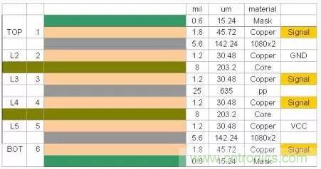 為了信號完整性，如何控制PCB的控制走線阻抗？