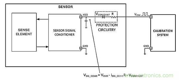 電源引腳上的單線接口，用于傳感器信號(hào)調(diào)節(jié)器校準(zhǔn)