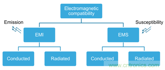 智能駕駛必須跨越的&ldquo;坎&ldquo;，EMC指標(biāo)設(shè)計任重道遠(yuǎn)