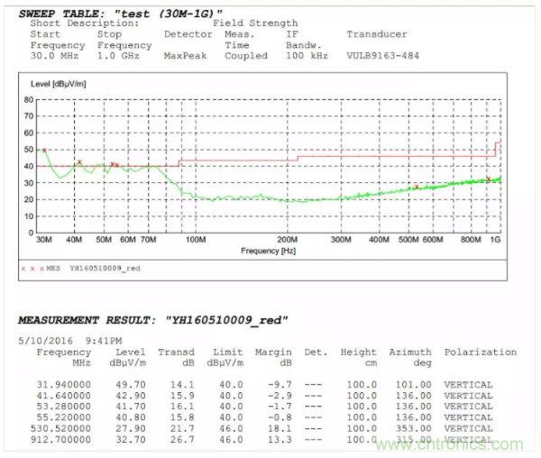 開關(guān)電源EMI整改實(shí)際案例！