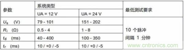 汽車拋負(fù)載測(cè)試新舊 ISO標(biāo)準(zhǔn)有何不同？