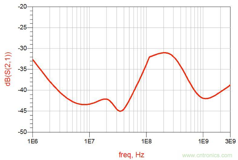 摸不透的EMC？四大實(shí)例幫你快速完成PoC濾波網(wǎng)絡(luò)設(shè)計(jì)