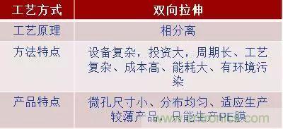 鋰離子電池的核心技術(shù)原來是它！