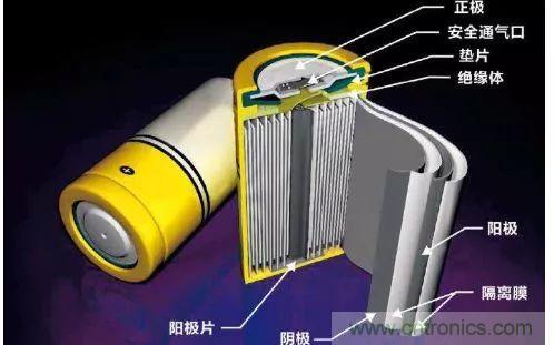 鋰離子電池的核心技術(shù)原來是它！