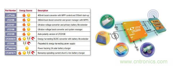 電源創(chuàng)新緊貼這些熱門應(yīng)用，一起來給趨勢和新技術(shù)劃重點