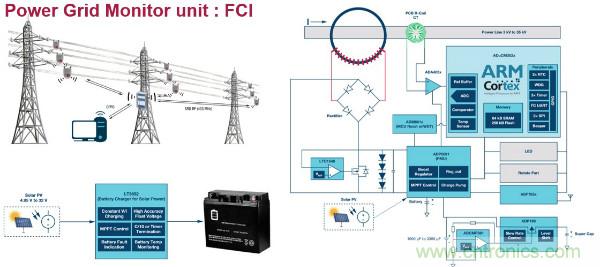 電源創(chuàng)新緊貼這些熱門應(yīng)用，一起來給趨勢和新技術(shù)劃重點
