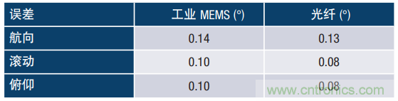 MEMS慣性傳感器輕松解決應(yīng)急救援&ldquo;定位&rdquo;問(wèn)題