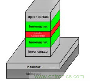 解析隧道磁阻技術(TMR)及其應用簡介 解析隧道磁阻技術(TMR)及其應用簡介