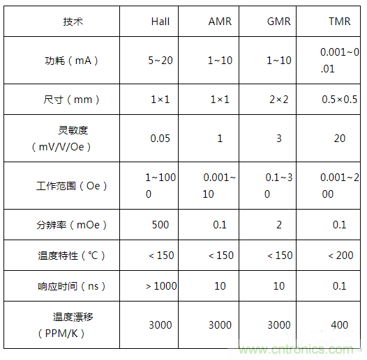 解析隧道磁阻技術(TMR)及其應用簡介 解析隧道磁阻技術(TMR)及其應用簡介
