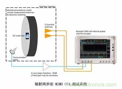 輻射兩步法 MIMO OTA 測試方法發(fā)明人給大家開小灶、劃重點