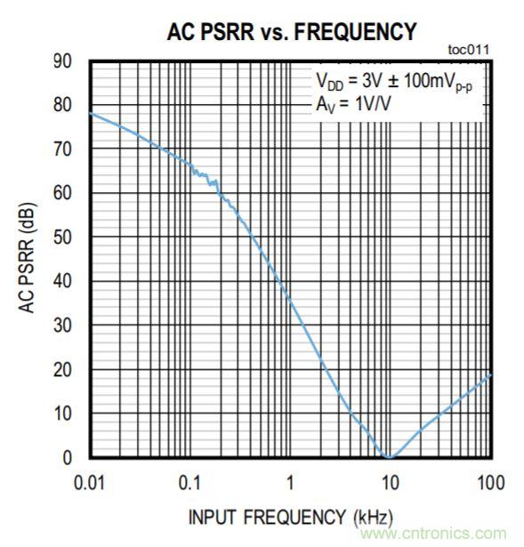 開關(guān)穩(wěn)壓器的頻率該如何選擇？