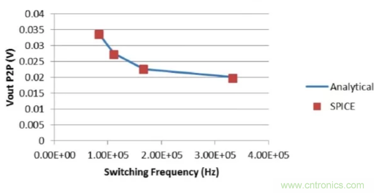開關(guān)穩(wěn)壓器的頻率該如何選擇？