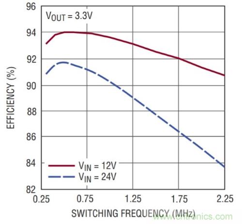 開關(guān)穩(wěn)壓器的頻率該如何選擇？
