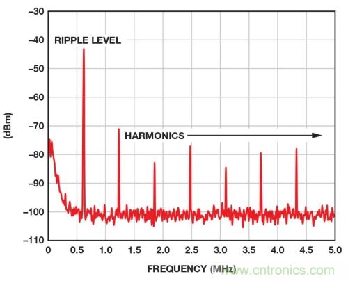 開關(guān)穩(wěn)壓器的頻率該如何選擇？