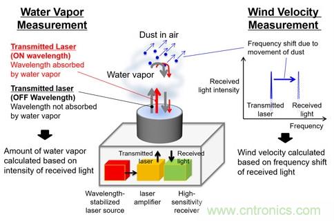 三菱電機新型激光雷達系統(tǒng)，能夠預測暴雨的爆發(fā)