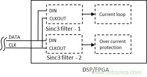 如何提高隔離&Delta;-&Sigma; 調制器電流采樣短路保護性能？