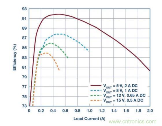 物聯(lián)網(wǎng)無(wú)線傳感器激增，功率轉(zhuǎn)換器需求重要性