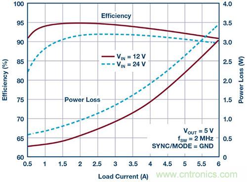 42 V、6 A（峰值7 A）、超低EMI輻射、高效率降壓型穩(wěn)壓器