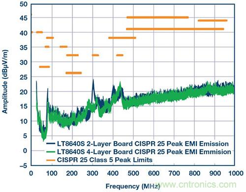 42 V、6 A（峰值7 A）、超低EMI輻射、高效率降壓型穩(wěn)壓器