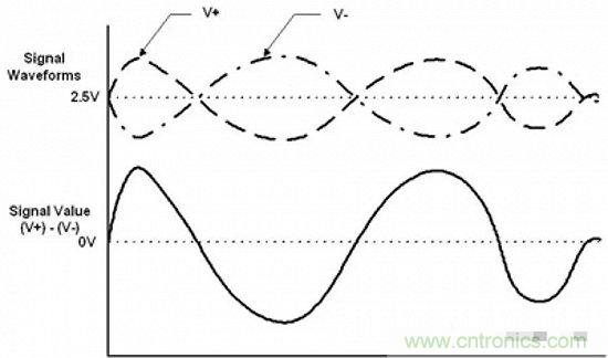 形象解讀差分信號，它比單端信號強(qiáng)在哪？