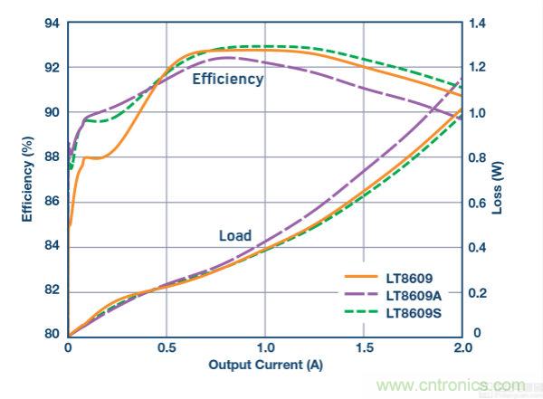 具 2.5 &mu;A 靜態(tài)電流和超低 EMI 輻射的 42 V、2 A/3 A 峰值同步降壓型穩(wěn)壓器