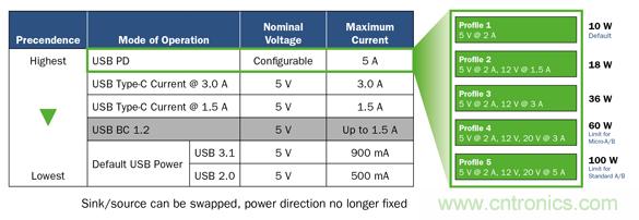 將USB PD的特性引入移動電源設計 將USB PD的特性引入移動電源設計