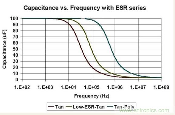 如何區(qū)分聚合物鉭電容和普通鉭電容？