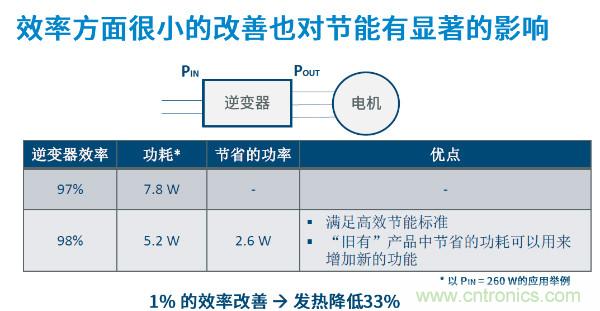 無刷電機(jī)IPM模塊存在哪些問題？高效逆變器驅(qū)動(dòng)IC將取而代之？