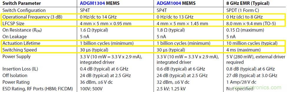 機(jī)電繼電器的終結(jié)者！深扒MEMS開關(guān)技術(shù)