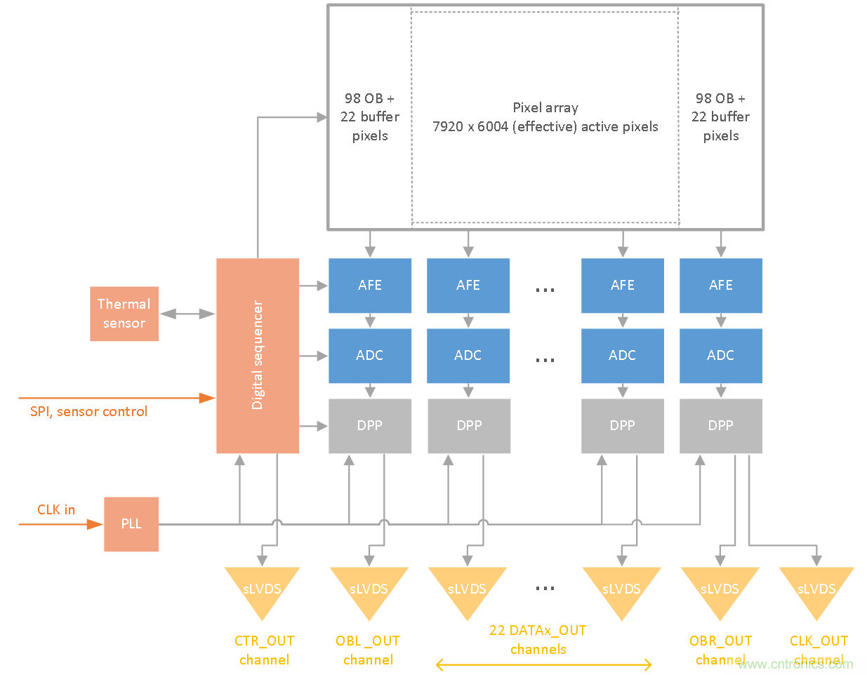 47.5Mp高分辨率、高速全局快門(mén)CMOS成像傳感器