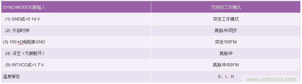 60 V和100 V、低IQ升壓、SEPIC、反相轉(zhuǎn)換器