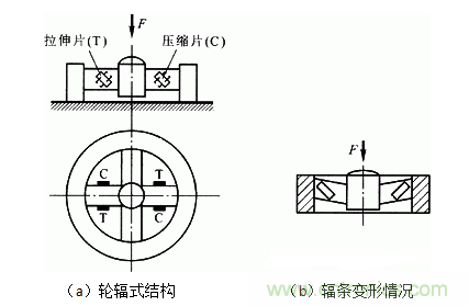 各種測力傳感器的解決方案全在這了！