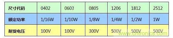 SMT厚膜電阻應(yīng)用時(shí)，應(yīng)注意哪些因素？