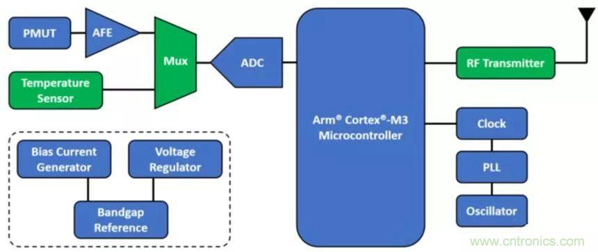 從概念驗證到產(chǎn)品:壓電MEMS超聲波換能器設(shè)計