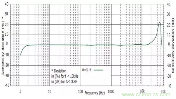 振動(dòng)傳感器如何選型？