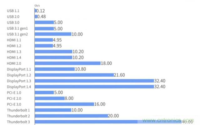 什么是高速串行與并行總線？